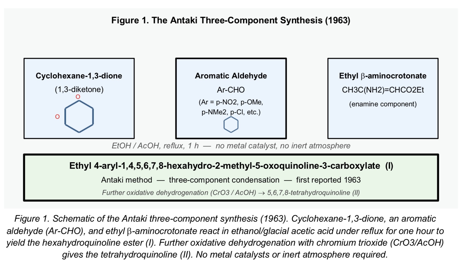 Schematic of the Antaki three-component synthesis (1963): cyclohexane-1,3-dione, aromatic aldehyde, and ethyl beta-aminocrotonate react in ethanol and glacial acetic acid under reflux for one hour to yield ethyl 4-aryl-1,4,5,6,7,8-hexahydro-2-methyl-5-oxoquinoline-3-carboxylate. No metal catalyst or inert atmosphere required.
